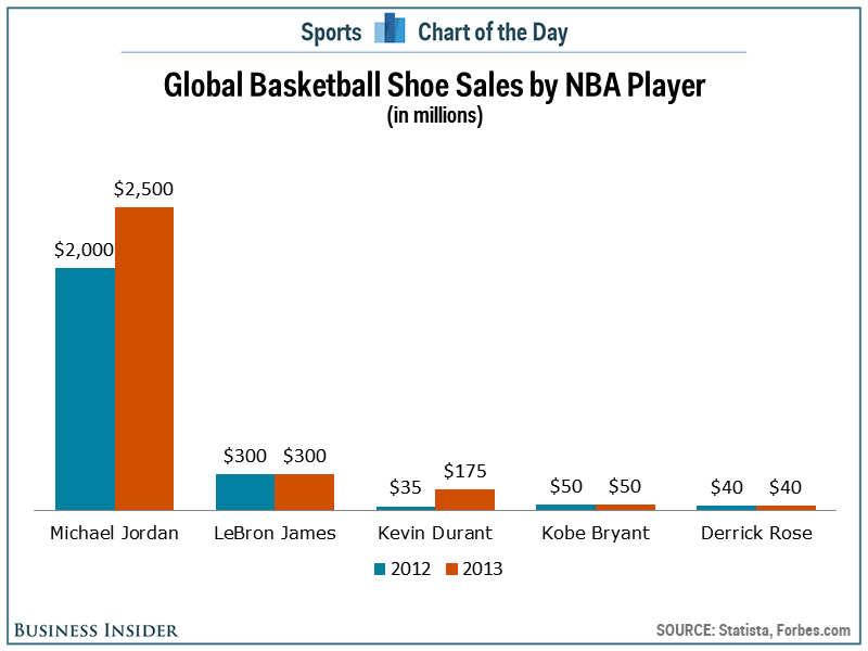 global-basketball-sneaker-sales-chart